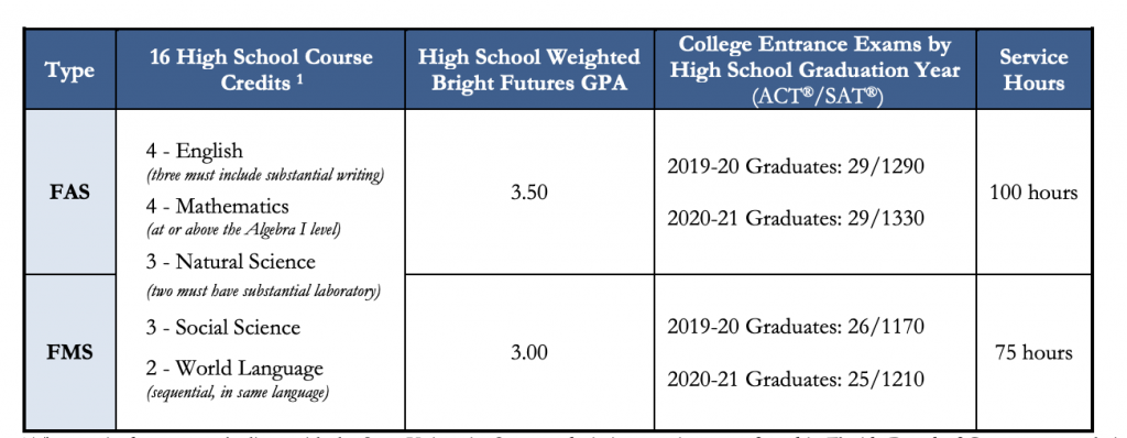 Florida Bright Futures FMS and FAS SAT and ACT requirements