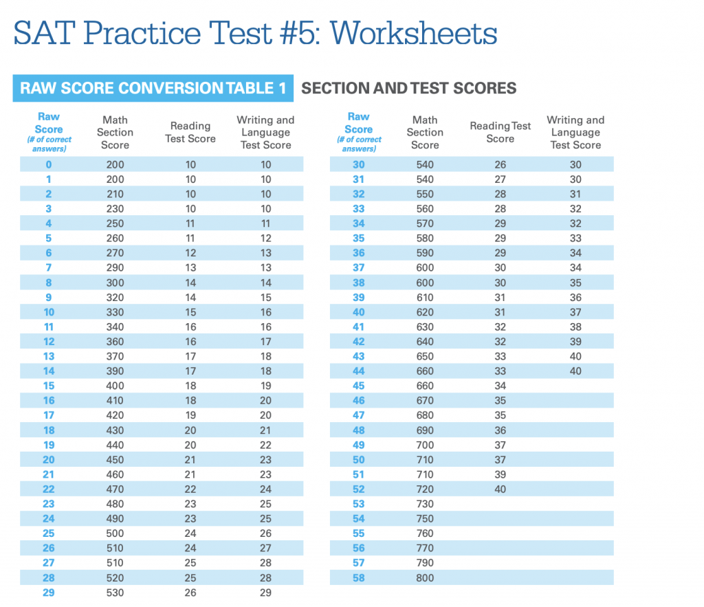 SAT EvidenceBased Reading and Writing Sections Scoring