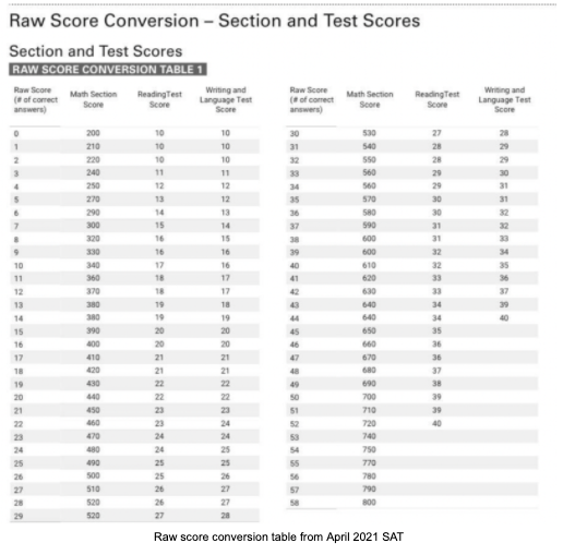 How To Calculate Your Sat Score 7751