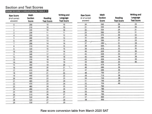 Sat Subject Test Raw Score Conversion Chart