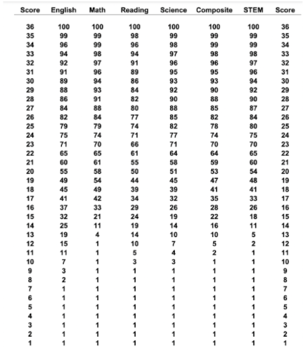 Act Percentile